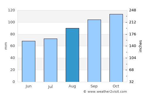 Hovden average rain in August