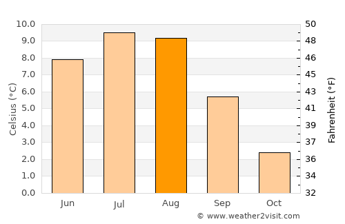 Hovden average temperature in August