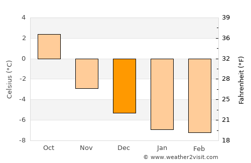 Hovden average temperature in December