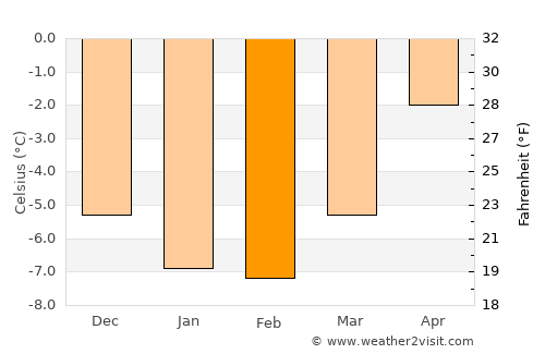 Hovden average temperature in February
