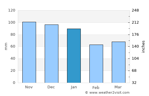 Hovden average rain in January