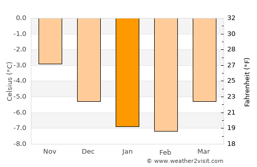 Hovden average temperature in January