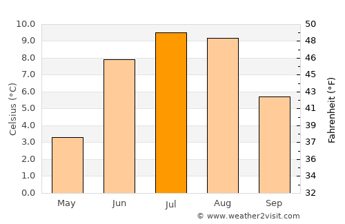 Hovden average temperature in July