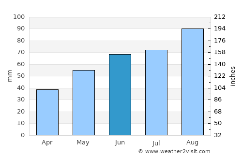 Hovden average rain in June