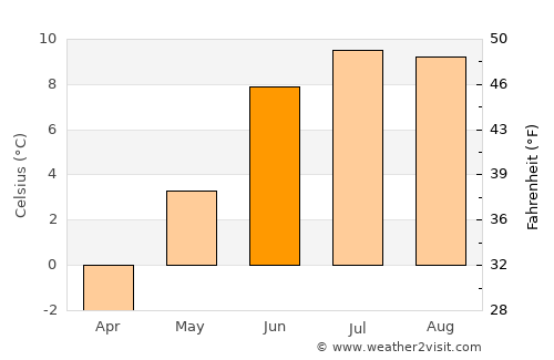 Hovden average temperature in June