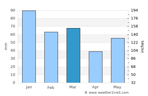 Hovden average rain in March