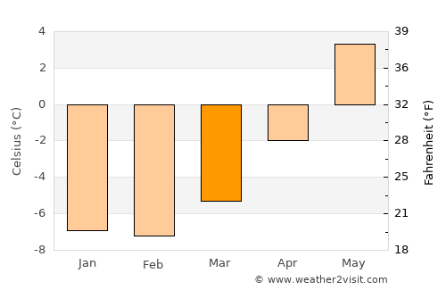 Hovden average temperature in March