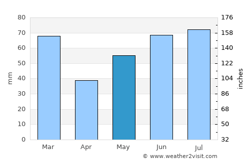 Hovden average rain in May