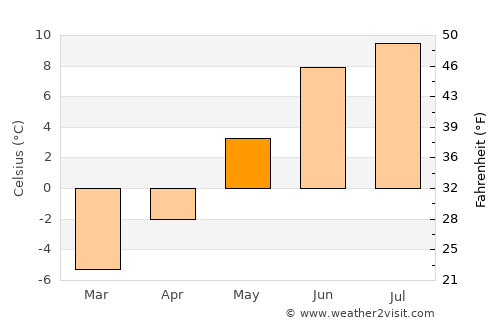 Hovden average temperature in May