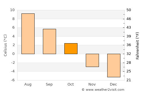 Hovden average temperature in October