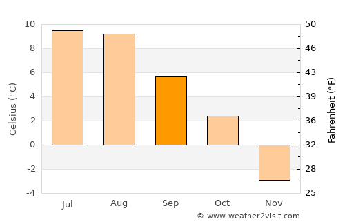 Hovden average temperature in September