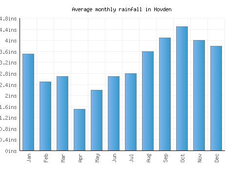 Hovden monthly rainfall chart (inches)