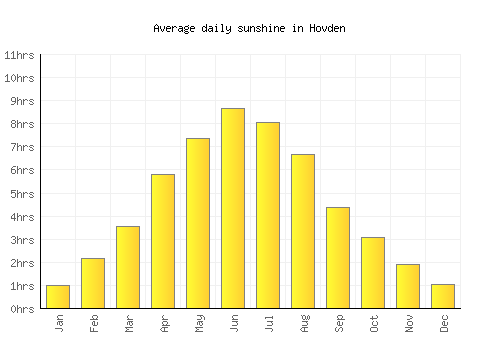 Hovden average daily sunshine chart