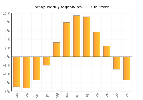 Hovden average temperature chart (Celsius)