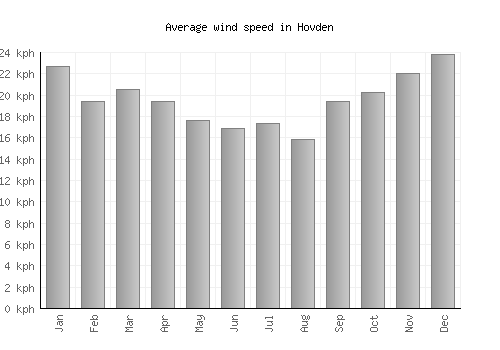 Hovden average winspeed by month (km/h)