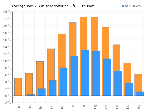 Hove average minimum / maximum temperatures (Celsius)