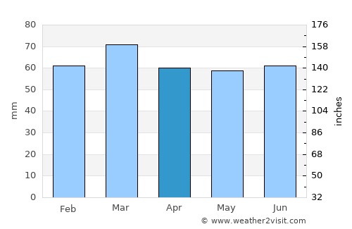 Hove average rain in April