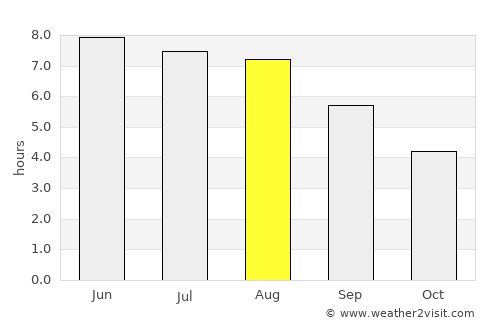 Hove average rain in August