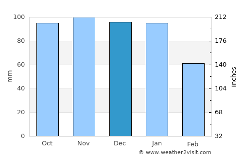 Hove average rain in December