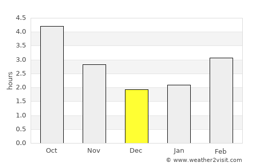 Hove average rain in December