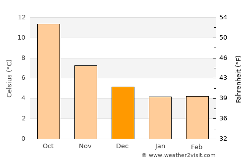Hove average temperature in December