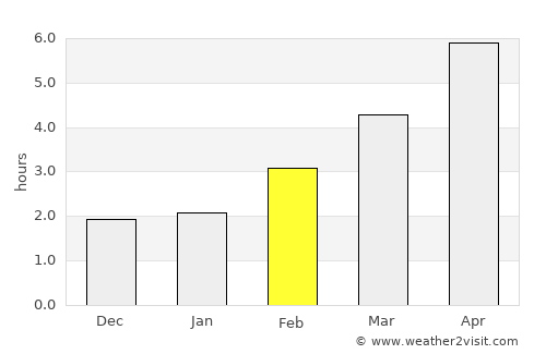 Hove average rain in February