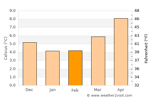 Hove average temperature in February