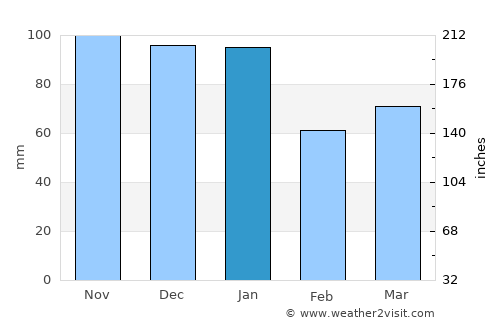 Hove average rain in January