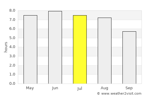 Hove average rain in July