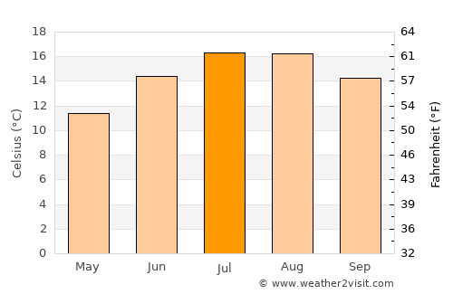 Hove average temperature in July