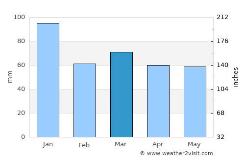 Hove average rain in March