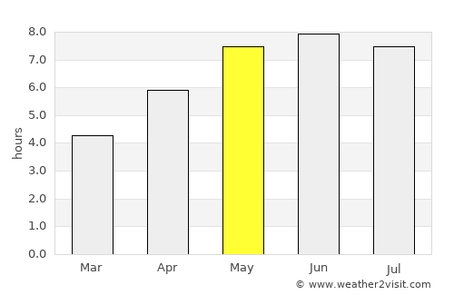 Hove average rain in May