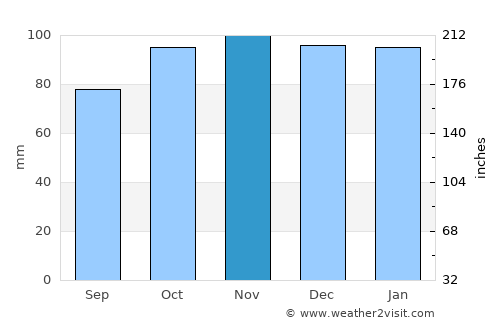 Hove average rain in November
