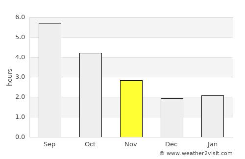 Hove average rain in November