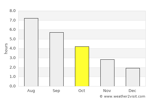 Hove average rain in October