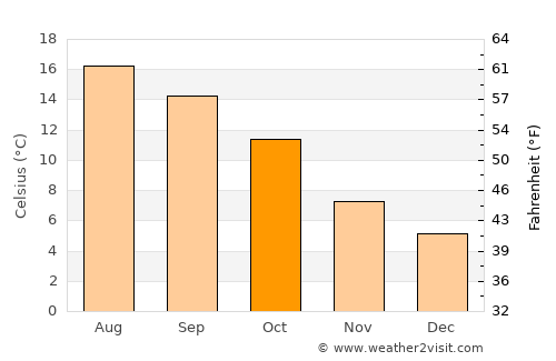 Hove average temperature in October