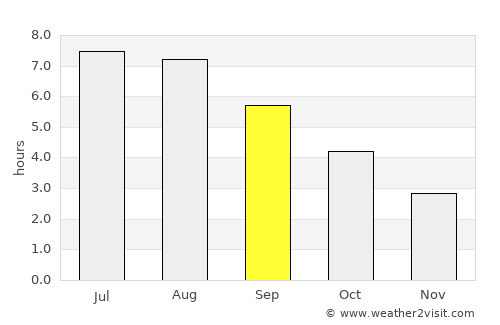 Hove average rain in September