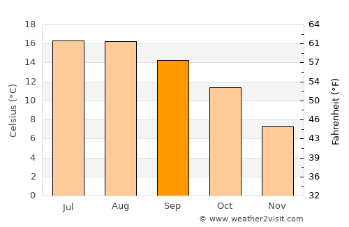 Hove average temperature in September