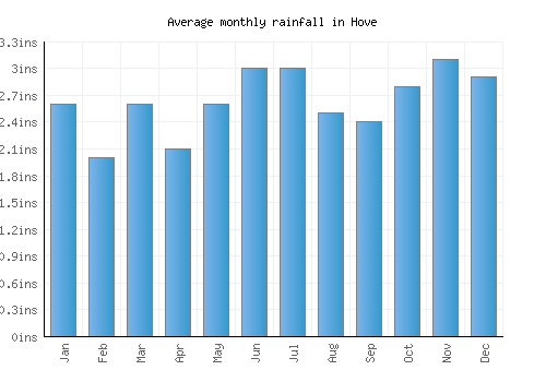 Hove monthly rainfall chart (inches)