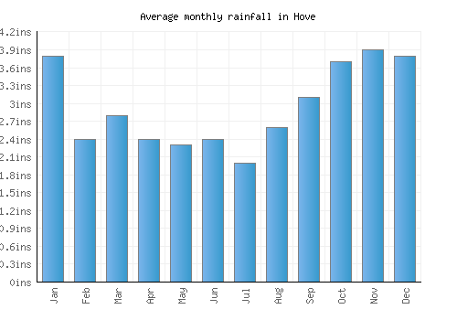 Hove monthly rainfall chart (inches)