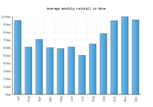Hove monthly rainfall chart (mm)