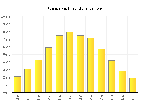 Hove average daily sunshine chart