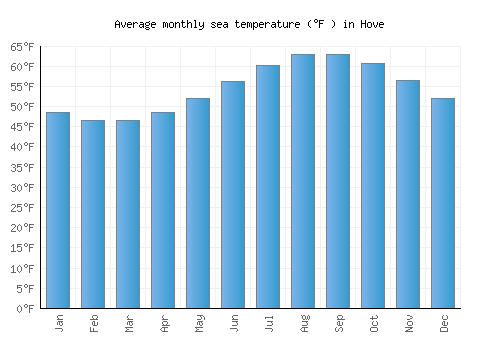 Hove average sea temperature chart (Fahrenheit)