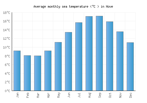 Hove average sea temperature chart (Celsius)
