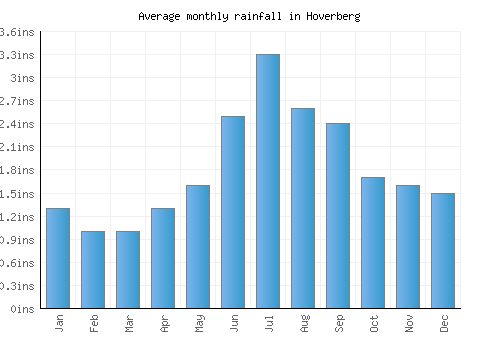 Hoverberg monthly rainfall chart (inches)
