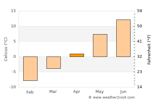 Hoverberg average temperature in April