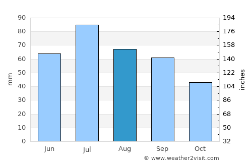 Hoverberg average rain in August