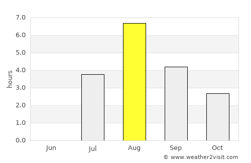 Hoverberg average rain in August