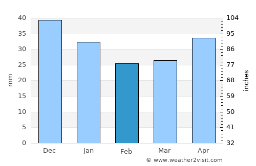 Hoverberg average rain in February