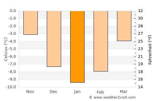 Hoverberg average temperature in January